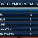 Россия — чемпион по количеству отобранных олимпийских медалей!