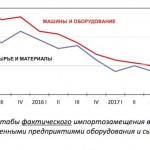 Зависимость российской промышленности от импорта превысила 90%