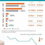 Капитализация украинских агрокомпаний за год сократилась на 22%