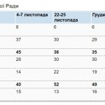 70% украинцев не одобряют деятельность Верховной Рады 