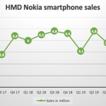 Квартальные продажи смартфонов Nokia рухнули почти в полтора раза