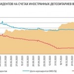 Иностранцы сбросили акции и гособлигации России еще на $2,7 млрд