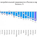 Россияне вошли в топ-3 самых несчастных потребителей Европы