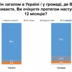 Майже 80% громадян оптимістично оцінюють майбутнє України – опитування