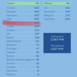 Украина в лидерах по «зеленой» энергии